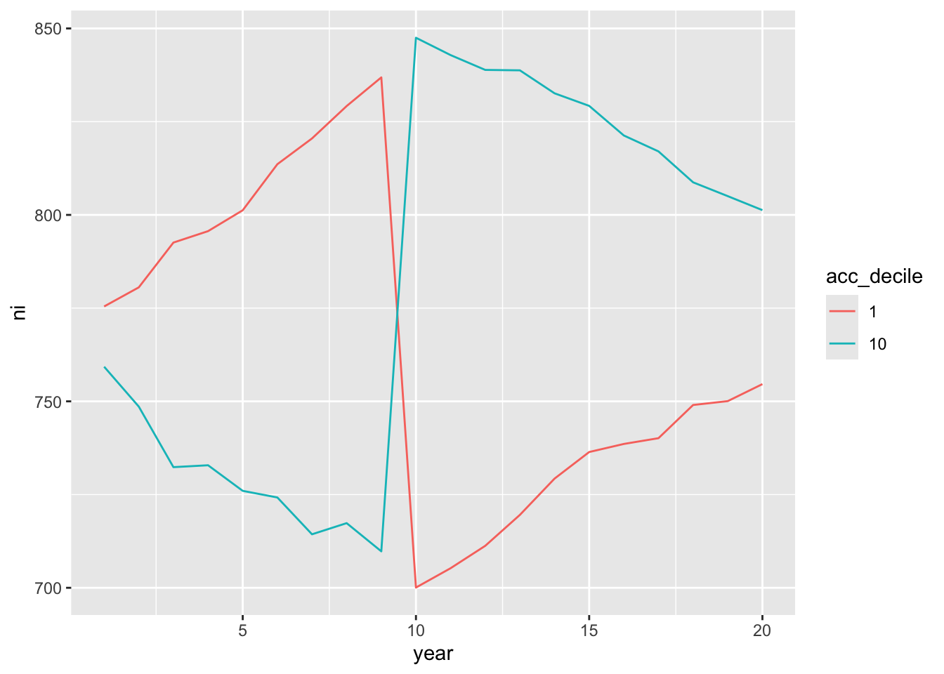 Average net income from years 0 to 20 by decile for firms in the top and bottom decile of accruals in year 10. The line for the top decile starts at 760 in year 0, falls steadily to just above 700 in year 9 before spiking up to nearly 850 in year 10, then drifting down to 800 in year 20. The line for the bottom decile starts at around 770 in year 0, rises steadily to around 840 in year 9 before dropping dramatically to around 700 in year 10, then graually rising to around 750 by year 20.