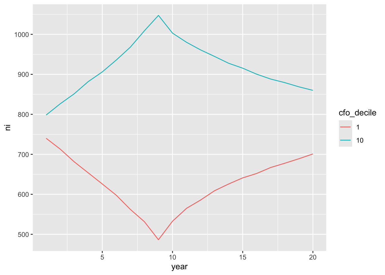 Average net income from years 0 to 20 by decile for firms in the top and bottom decile of cash flow from operations in year 10. The line for the top decile starts at 800 in year 0 and peaks at around 1100 in year 10 before falling back below 900 by year 20. The line for the bottom decile starts at 750 in year 0 and falls below 500 in year 10 before rising back to around 700 by year 20.