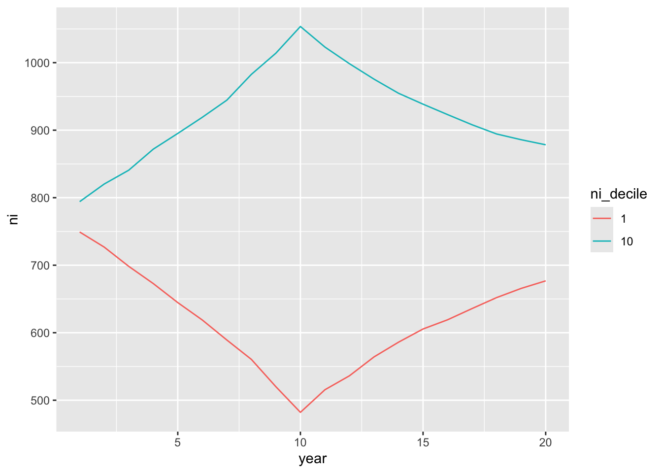 Average net income from years 0 to 20 by decile for firms in the top and bottom decile of net income in year 10. The line for the top decile starts at 800 in year 0 and peaks at around 1100 in year 10 before falling back below 900 by year 20. The line for the bottom decile starts at 750 in year 0 and falls/ below 500 in year 10 before rising back to just below 700 by year 20.