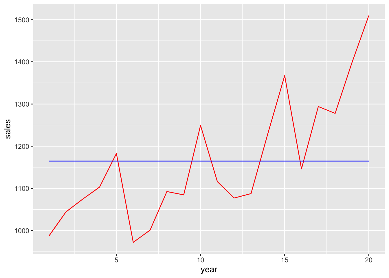 Plot of sales over first twenty years of a simulated firm. Sales start at 100 and generally trend upwards to 1500 in the last year. Average sales over the 20 years are just below 1200.