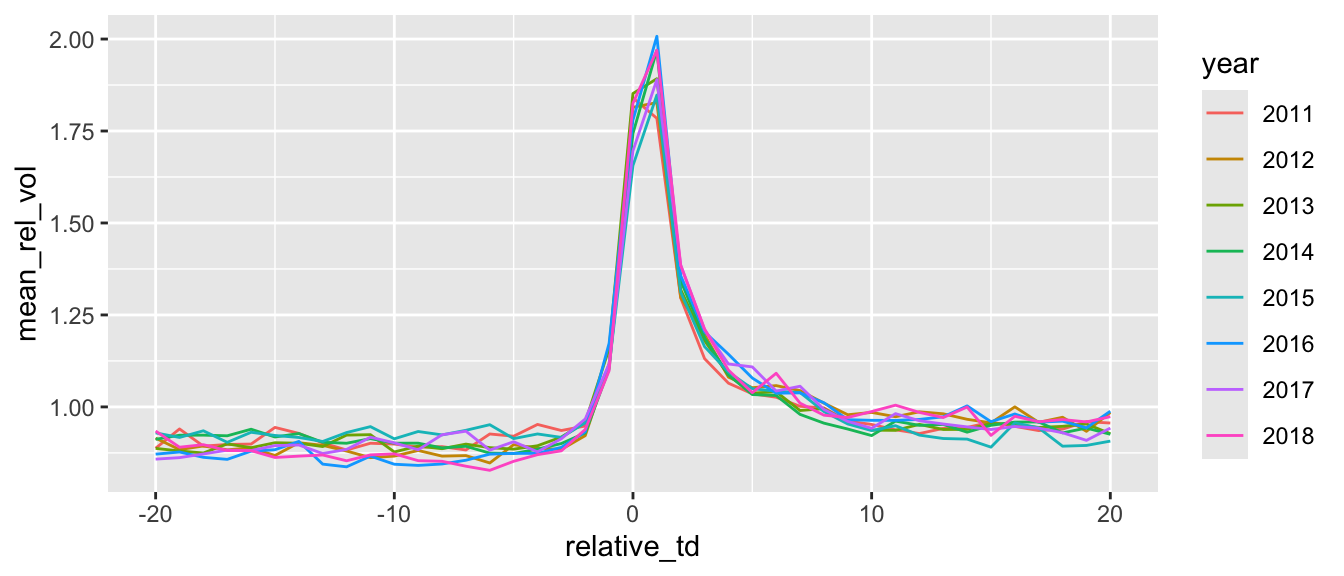 Plot of trading volume in days around earnings announcements. Each year from 2011 to 2018 is represented by a different line. Plot shows clear spike in trading volume in days 0 and 1 relative to earnings announcements. Lines are essentially indistinguishable from each other.