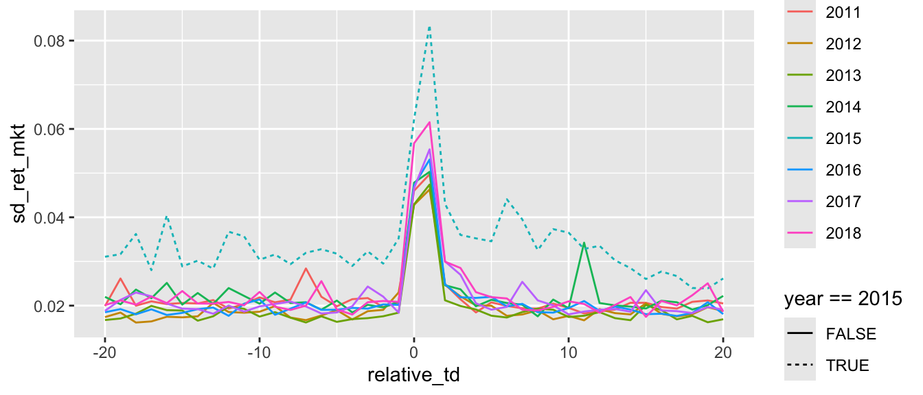 Plot of residual return volatility in days around earnings announcements. Each year from 2011 to 2018 is represented by a different line. Plot shows clear spike in return volality in days 0 and 1 relative to earnings announcements. Lines are indistinguishable from each other with the exception of 2015, which has high volatility throughout.