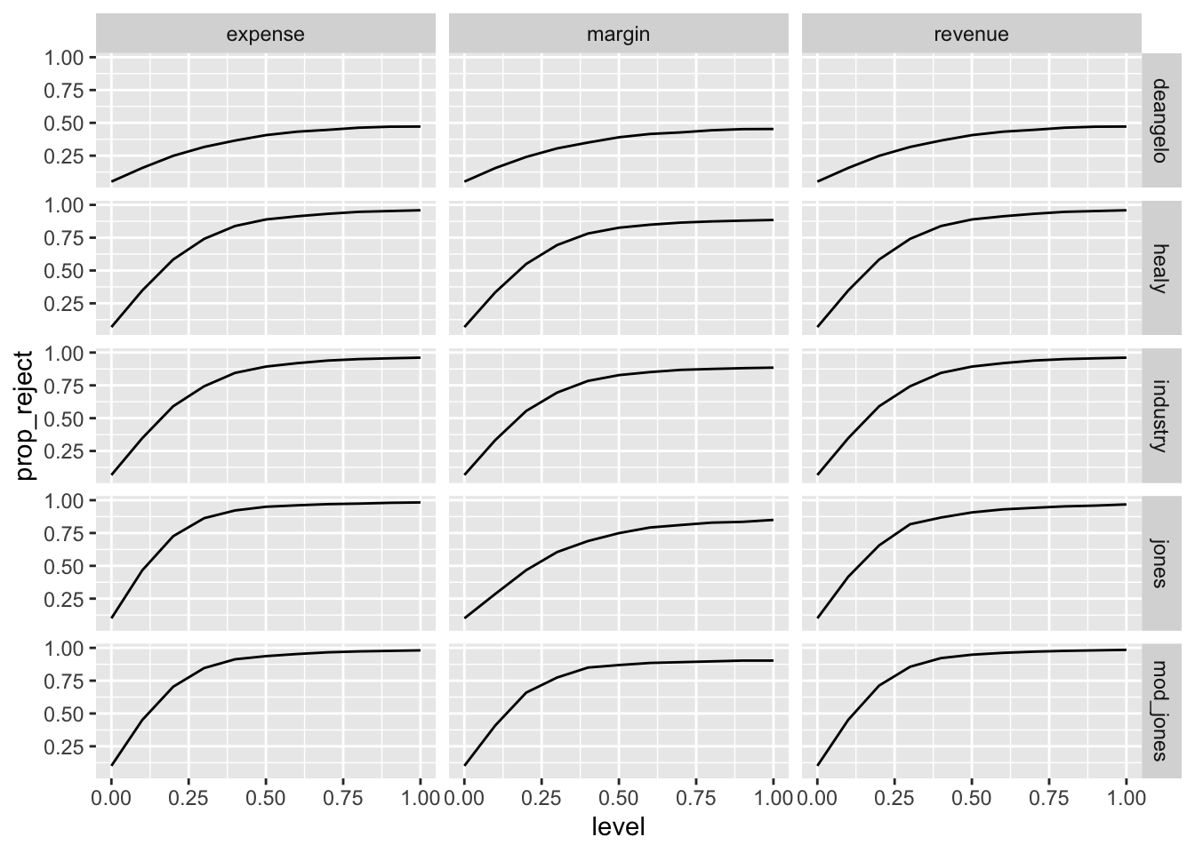 Power of five different models to detect earnings management of three different forms (expense, margin, revenue). As expected, power increases with the magnitude of earnings management. But power is generally well under 50% for earnings management less than 10% of assets.