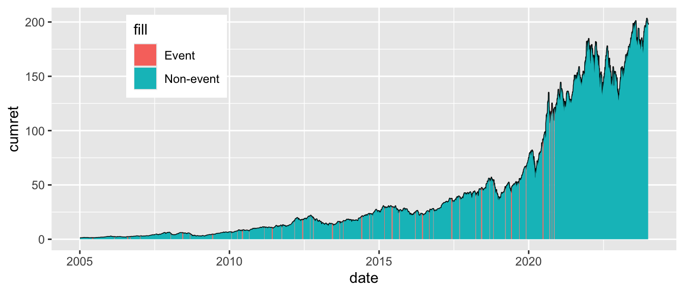 Plot of cumulative returns for Apple stock from 2005 to early 2020. While periods involving Apple media events are distinguished by colour from other periods, these are not visible in the plot at this scale. Cumulative returns are generally positive and reach an index value of 200 at the end of this period.
