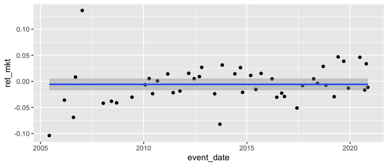 Plot of cumulative returns for Apple stock around periods involving Apple media events against the dates of those events. The mean of these returns is depicted as a horizontal line that is just below the x-axis.