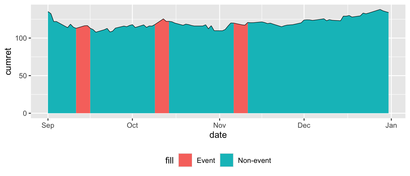 Plot of cumulative returns for Apple stock from Septmber 2020 to December 2020. Periods involving Apple media events are distinguished by colour from other periods, and these are more clearly visible in this plot due to the change in scale from the previous plot. Cumulative returns are generally flat during this period.