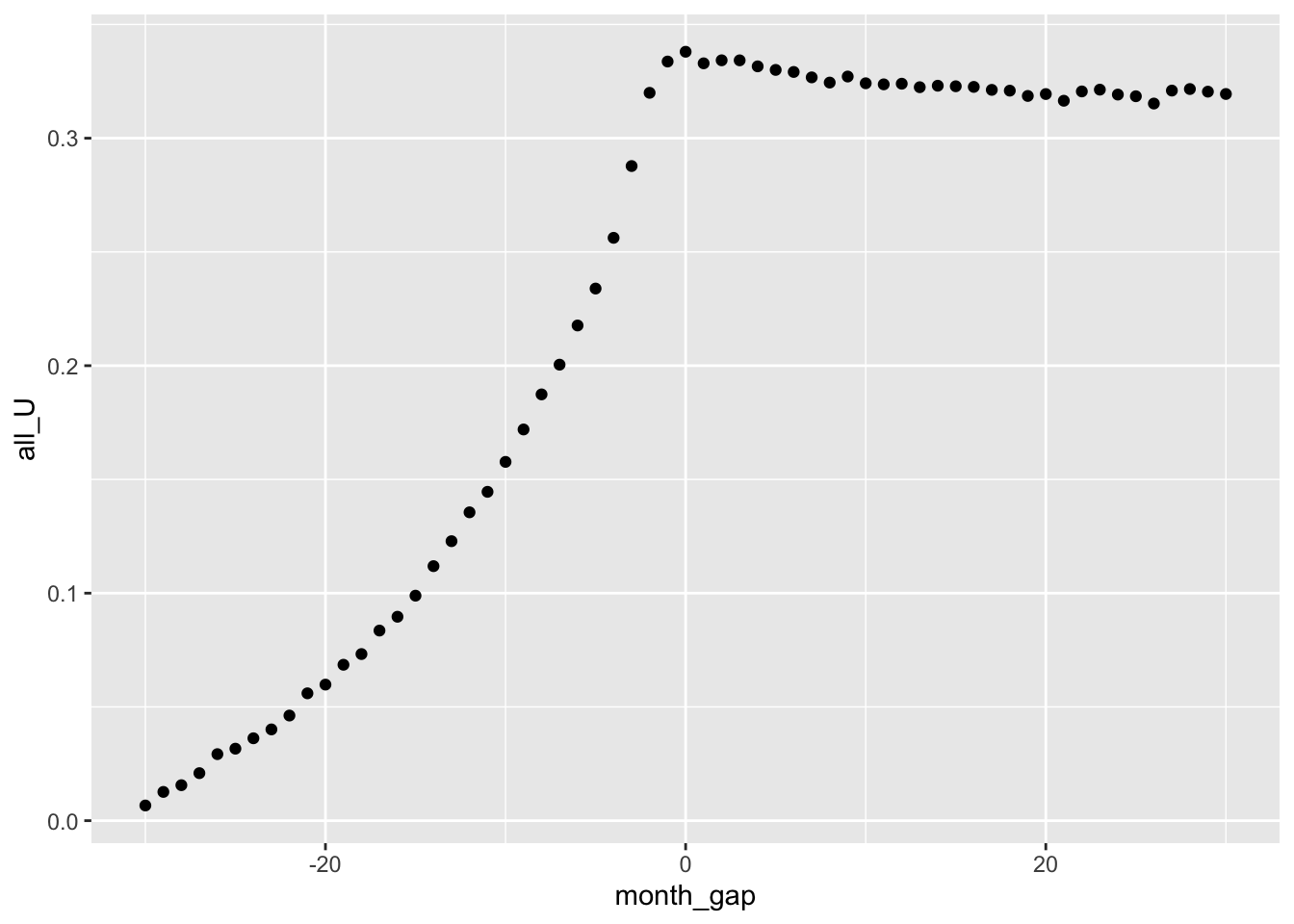 Plot show cumulative average residuals (abnormal returns) for all splits. Plot shows consistently positive abnormal returns from 30 months prior to the split, then roughly zero abnormal returns over the 30 months after the split.