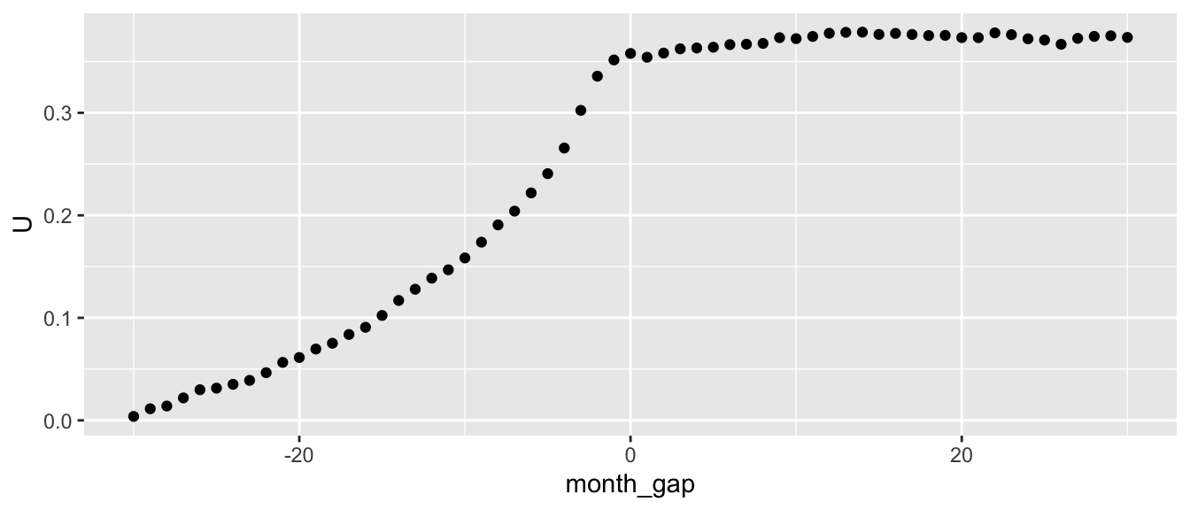 Plot show cumulative average residuals (abnormal returns) for dividend changes classified as increases. Plot shows consistently positive abnormal returns from 30 months prior to the split, then roughly zero abnormal returns over the 30 months after the split.