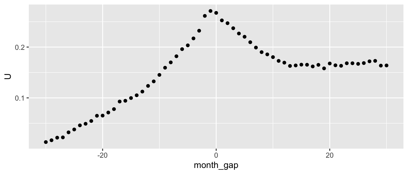 Plot show cumulative average residuals (abnormal returns) for dividend changes classified as decreases. Plot shows consistently positive abnormal returns from 30 months prior to the split, then negative abnormal returns over the first 12 months after the split, then roughly zero abnormal returns over the 18 months thereafter.