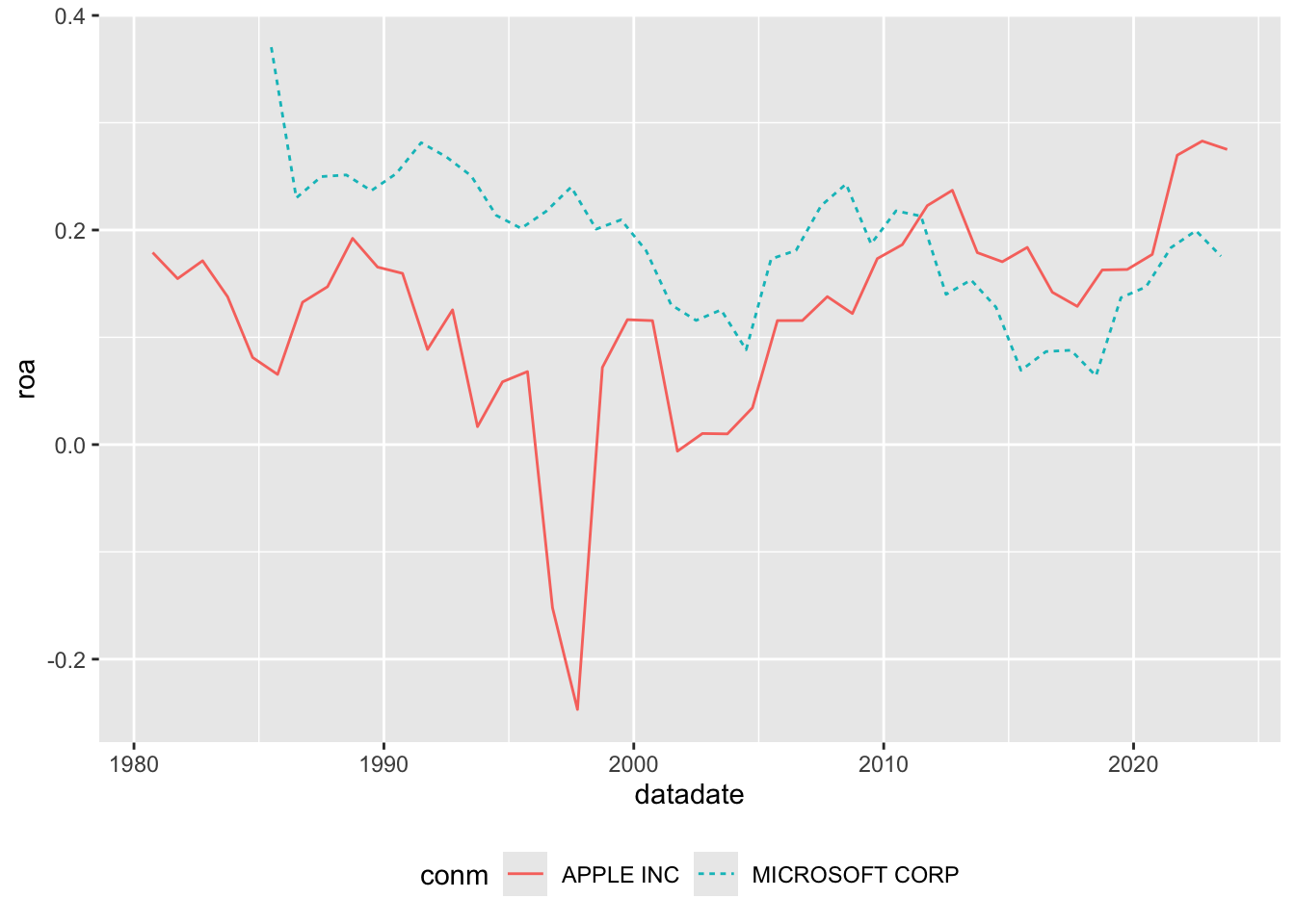Plot of return on assets (ROA) for Microsoft and Apple from early 1980s to early 2020s. Apple's ROA is lower than Microsoft's before 2011, but higher since. Plot is included to build skills in making plots, not for its content.