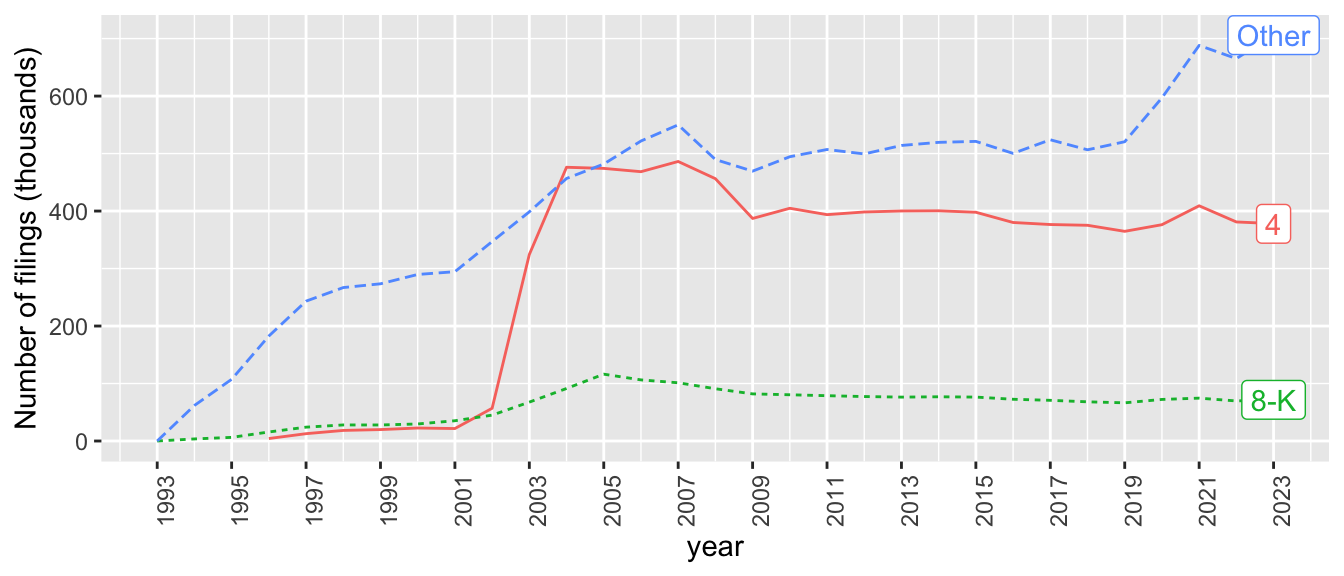 Plot of number of filings over time by type, where type is either Form 4, From 8-K, or other. The number of Form 8-K filings increases steadily to just over 100,000 in 2005 before slightly trending downwards since then. The number of Form 4 filings increased dramatically in 2002--2004 to a peak of just under 500,000 in 2007, before slightly trending downwards since that peak. The number of 'other' filings has steadily increases to around 700,000 in 2023.