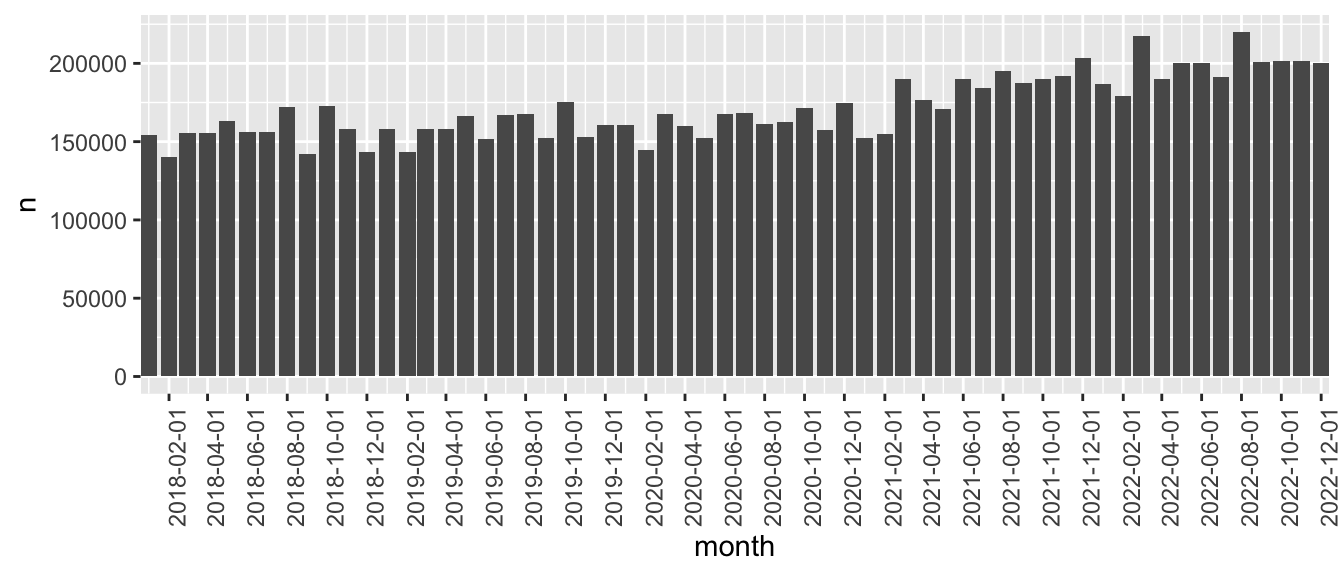 A plot of the number of observations on the CRSP daily stock file by month for years 2018 through 2022. Values fluctuate from 150,000 to over 200,000 and tend to increase over time. Plot is part of an exercise assigned to students to relate what is shown to the underlying data.