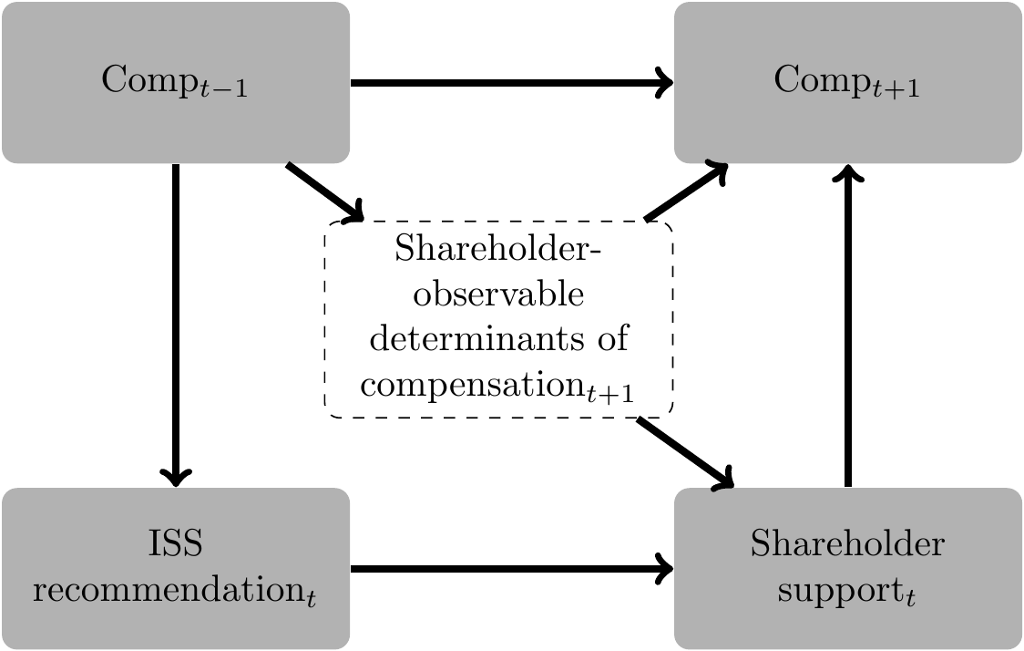 Causal diagram which has executive compensation in year t minus 1 affecting executive compensation in year t plus 1, ISS recommendations in year t and shareholder-observable determinants of compensation in year t + 1. ISS recommendations in year t affect shareholder support in year t, which in turn affects executive compensation in year t plus 1. Shareholder-observable determinants of compensation in year t + 1 affect shareholder support in year t and executive compensation in year t plus 1.