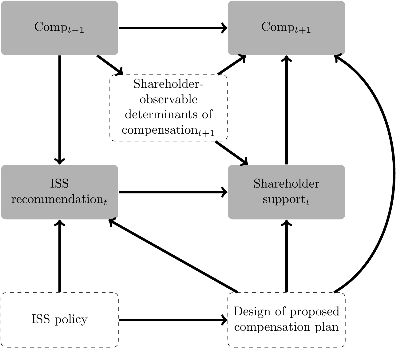Causal diagram which has executive compensation in year t minus 1 affecting executive compensation in year t plus 1, ISS recommendations in year t and shareholder-observable determinants of compensation in year t + 1. ISS recommendations in year t affect shareholder support in year t, which in turn affects executive compensation in year t plus 1. Shareholder-observable determinants of compensation in year t + 1 affect shareholder support in year t and executive compensation in year t plus 1. In addition, ISS policy affects ISS recommendation in year t and design of proposed compensation plan, which in turn affects ISS recommendation in year t and executive compensation in year t plus 1.