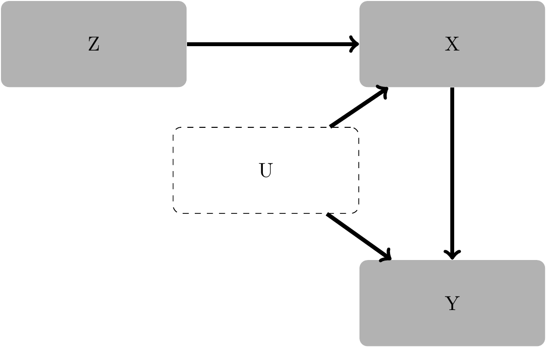 Canonical causal diagram for IV has unobservable confounder U affecting both X and Y. Instrument Z has only one arrow from Z to X. An arrow goes from X to Y.