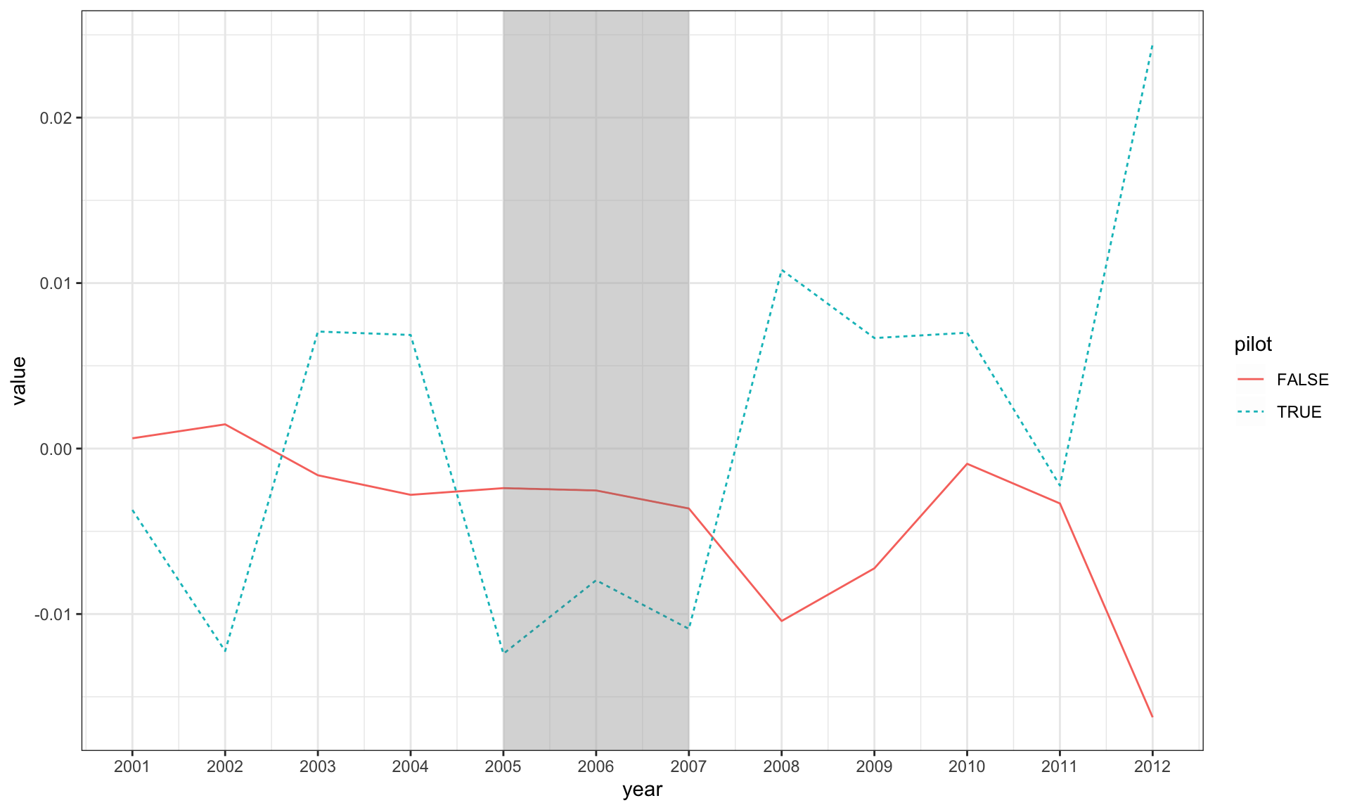 A plot of coefficients by year and treatment.