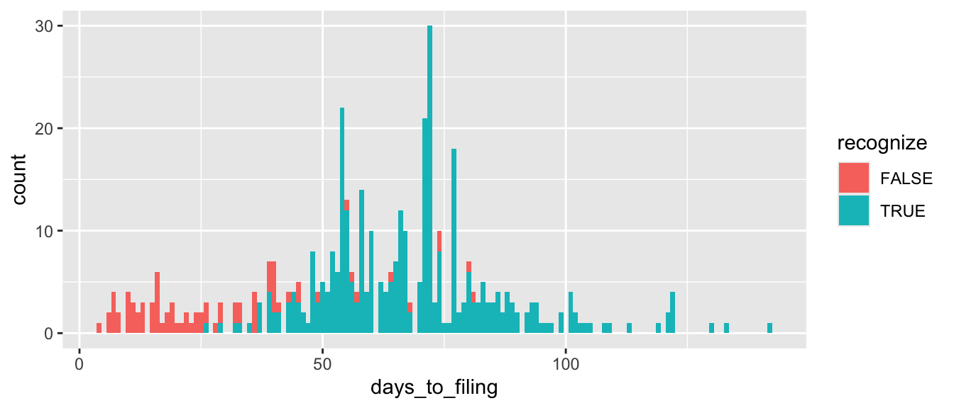 Histogram of days to next filing in Michels (2017) sample shows a cluster of observations around 50-75 days, which generally fall into the 'recognize is TRUE' category because they occur after the filing for the previous quarter has occurred. Most observations with 'recognize is FALSE' category occur when fewer than 30 days remaining to the next filing, likely the filing for the previous quarter.