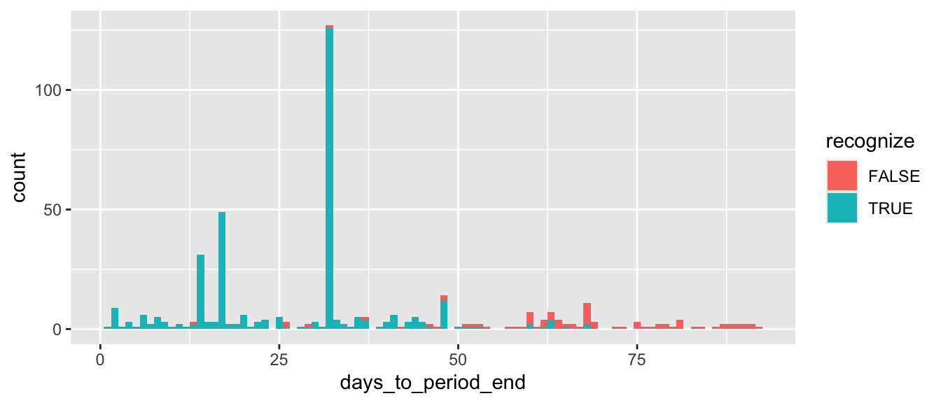 Histogram of days to period-end in Michels (2017) sample shows a spike (i.e., concentration of observations) at 32 days. There are also spikes at 14 and 17 days. These spikes likely reflect common events across observations. Observations with more than 50 days to the end of the period generally fall into the 'recognize is FALSE' category because they occur before the filing for the previous quarter has occurred. Most observations with 'recognize is TRUE' category occur within 50 days of the end of the period, as the next filing is the filing for the current period.