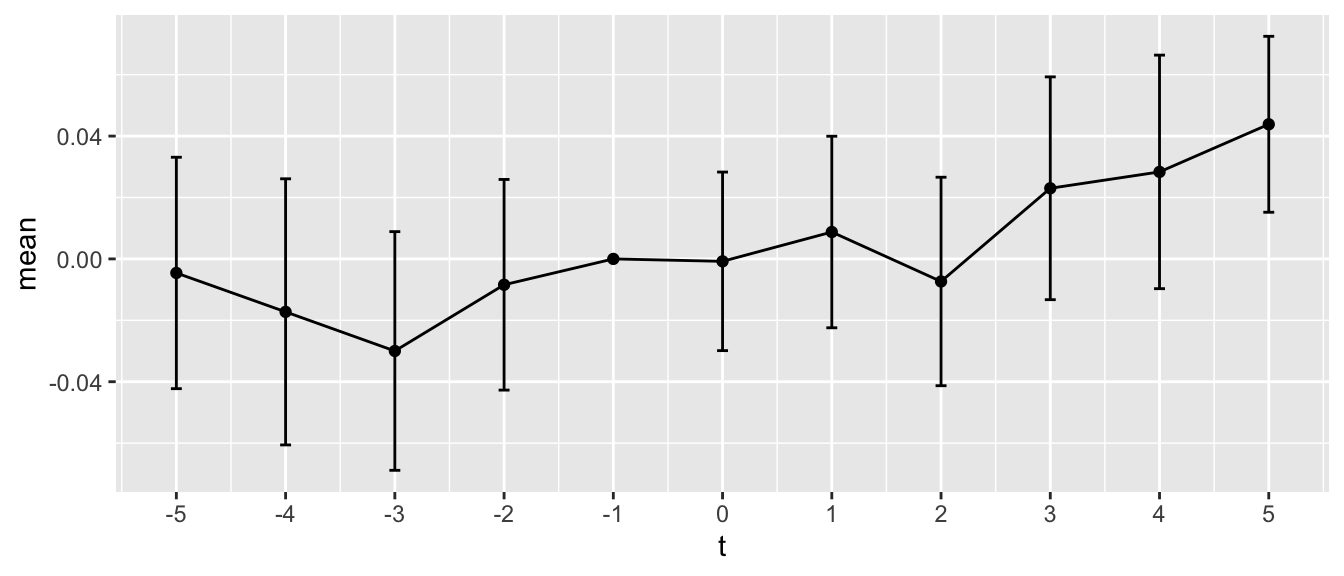 Plot shows estimated coefficients by year and that, while coefficents tend to be positive for period after year zero, only in year 5 do these become statistically distinguishable from zero. In fact, in year 2 the coefficient is below zero. Year -1 is a the baseline (so is zero with no standard errors).