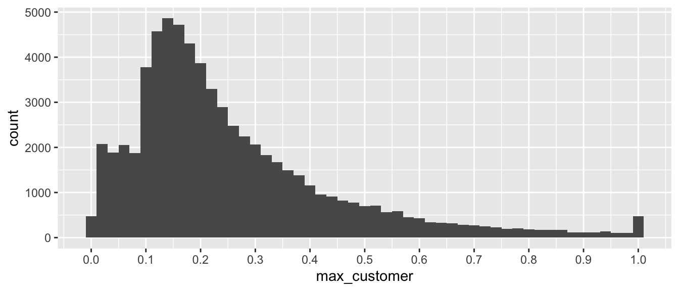 Histogram shows that many firms disclose the name of their largest customers even when such sales represent less than 10% of sales. Nonetheless there is a sharp increase in the number of observations at the 10% threshold with a peak at around 15% (nearly 5,000 observations) followed by a decline all the way to just below 100%. There is a small concentration of observations (around 500).