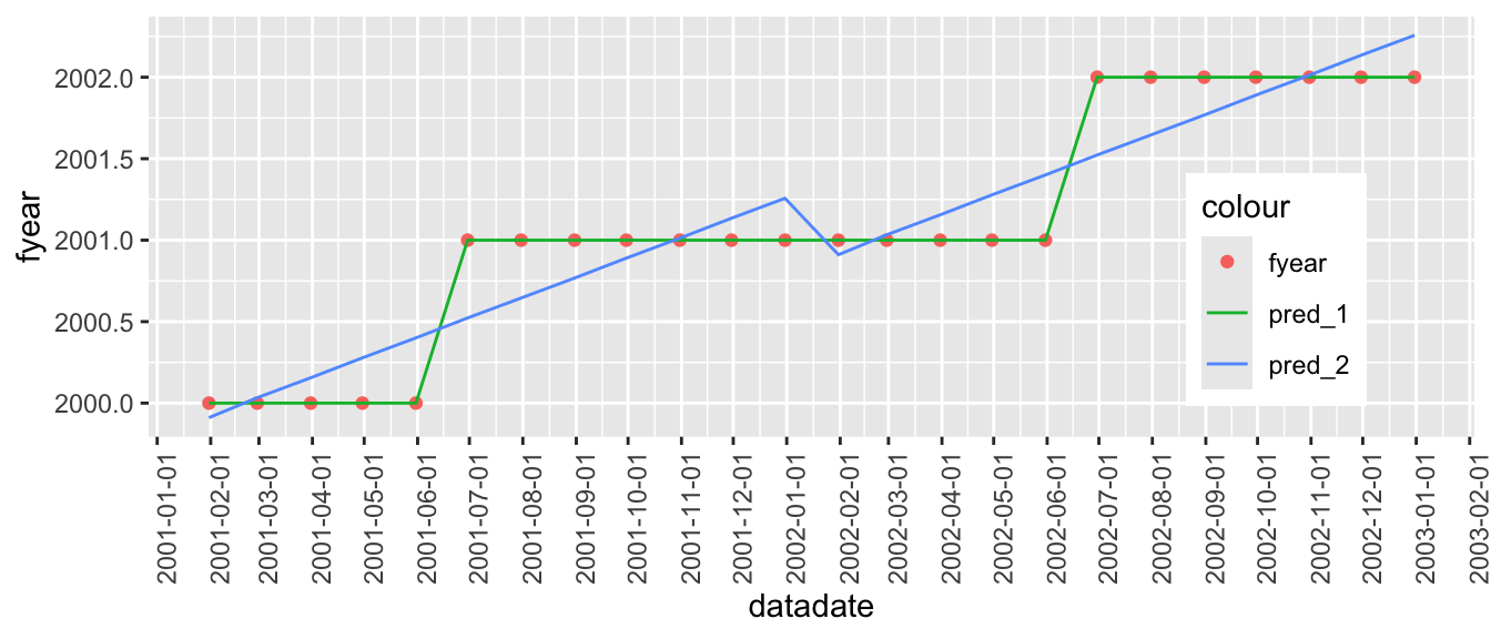 Plot of fyear against datadate. Plot shows scatterplot of actual data plus predicted values from two models. One model does a relatively poor job and the other model perfectly predicts fyear given datadate.