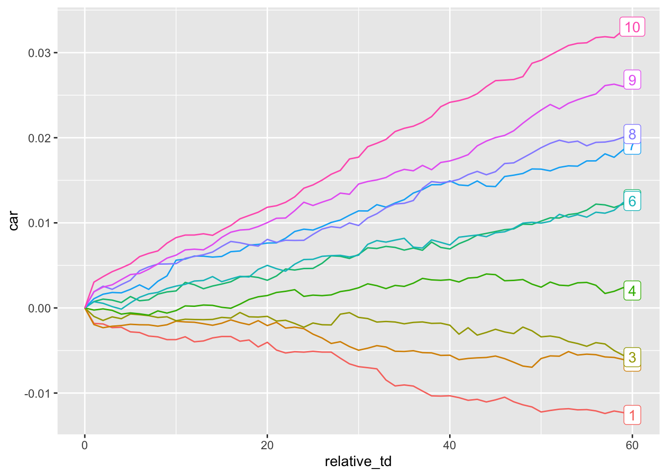 Plot of cumulative abnormal returns over 60 days after earnings announcement by earnings surprise decile. Cumulative abnormal returns are increasing in earnings suprise decile. For earnings suprise decile 10, cumulative abnormal returns start at zero and are consistently positive and increasing over time. For earnings suprise decile 1, cumulative abnormal returns start at zero and are consistently negative and decreasing over time.