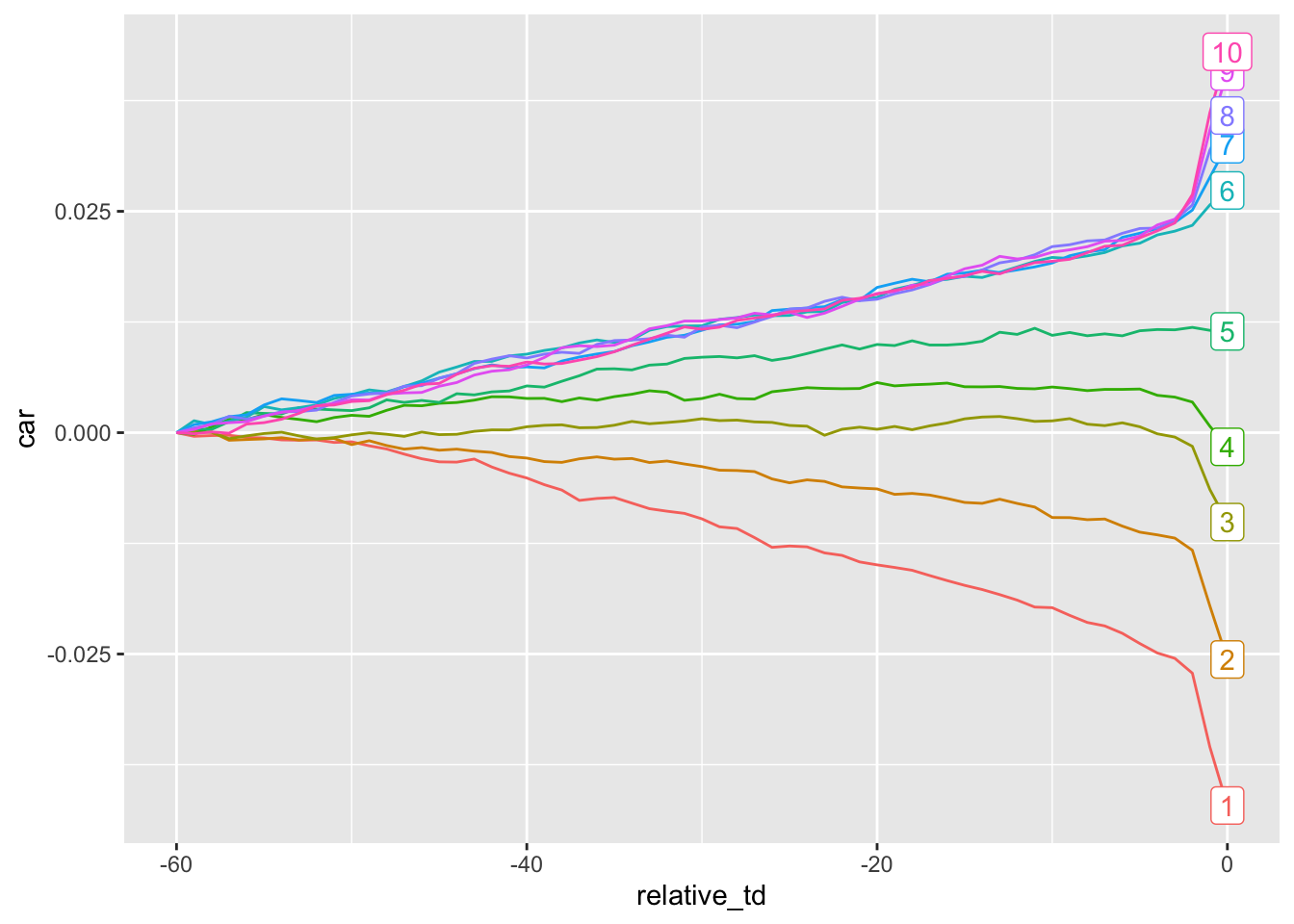 Plot of cumulative abnormal returns over 60 days prior to earnings announcement by earnings surprise decile. Cumulative abnormal returns are increasing in earnings suprise decile. For earnings suprise decile 10, cumulative abnormal returns start at zero and are consistently positive and increasing over time. For earnings suprise decile 1, cumulative abnormal returns start at zero and are consistently negative and decreasing over time.