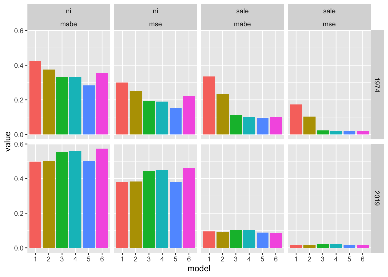 Plots of results analogous to those in Table 3 of Foster (1977). Plots show that Model 5 generally performs best for both net income and sales. Error rates are generally much higher for net income models than for sales models.