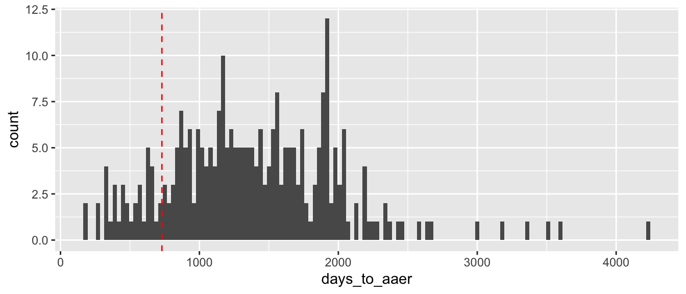 Histogram of days to AAER announcement from end of last affected period shows wide dispersion. Vertical dashed line indicates the two-year mark assumed in Bao et al. (2020). Plot shows that the bulk of observations occur after this mark with a peak around 2,000 days (more than 5 years) and scattered observations beyon 2,000 days.