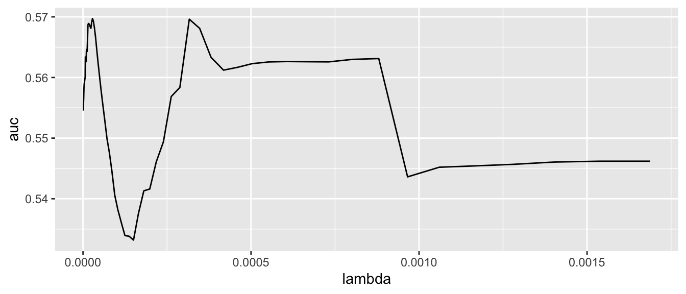 Plot shows AUC for lasso regressions for different lambda values. It is important to note that AUC is not very sensitive to lambda, with AUC between 0.54 and 0.57. Maximum AUC occurs at around lambda of 0.0005.