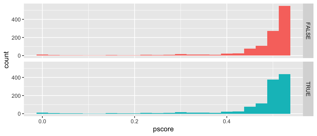 Histograms of p-score using the matched sample for observations with and without Big Four auditors. Observations are clustered at the right end of the plot for both firms with Big Four auditors and those without.