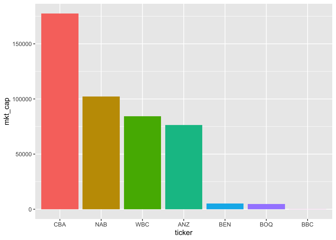 Plot of market capitalization of Australian banks with well-labelled axis and no legend. Purpose of plot is to illustrate improvements over initial attempt.