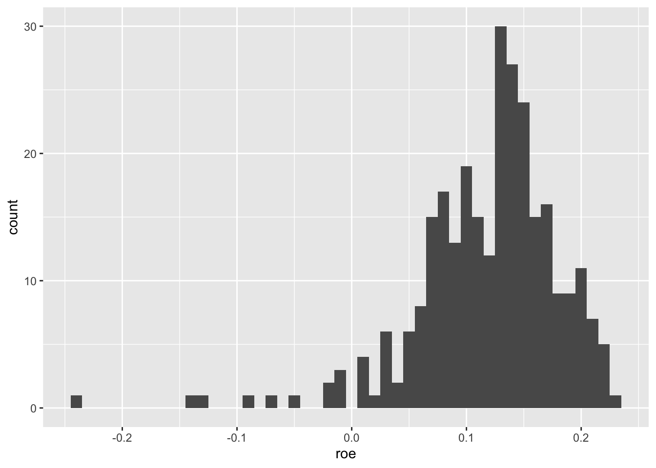 Distribution of return on equity for Australian banks with approximately normal distribution for positive values and a long left tail for negative values.