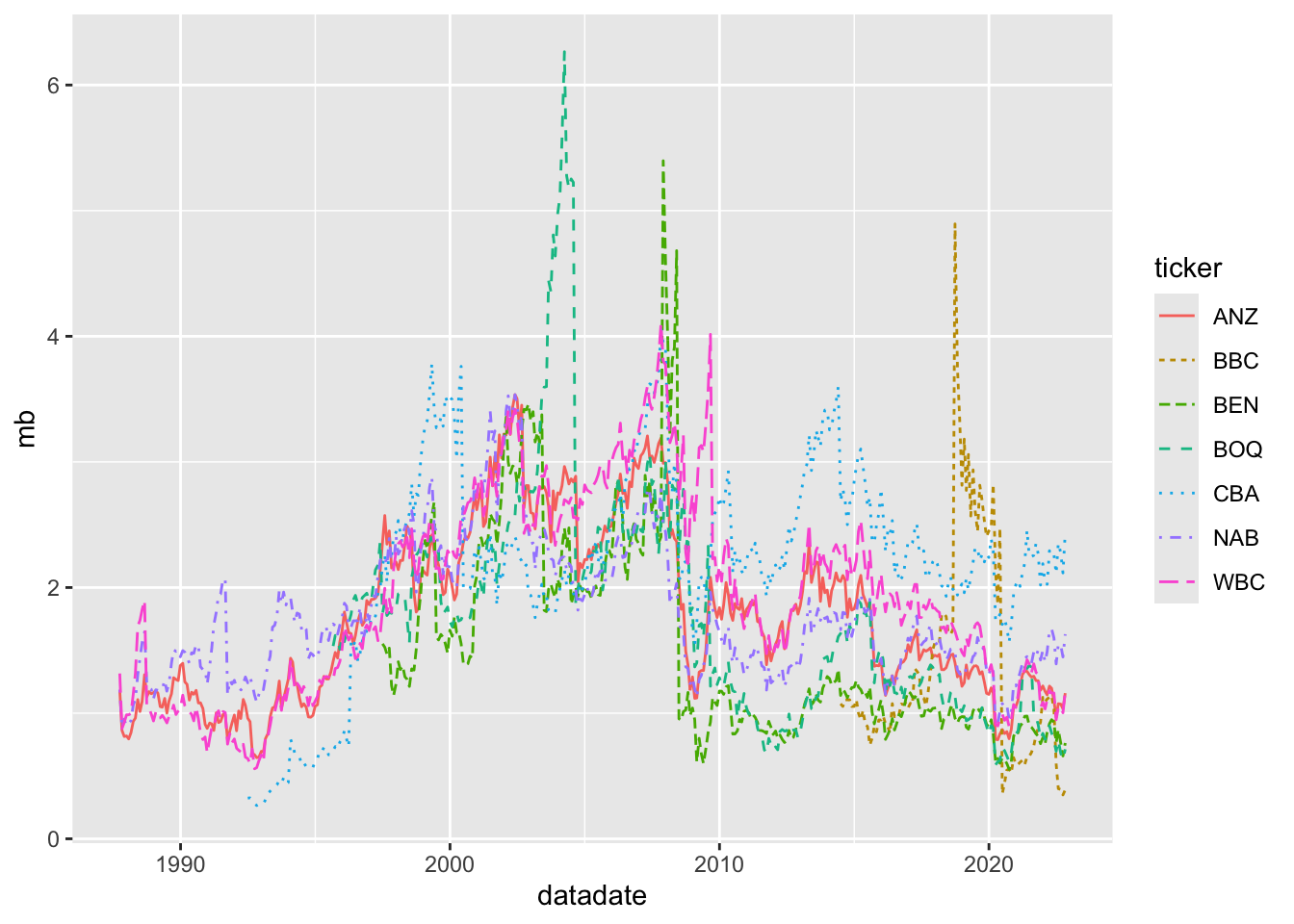 Plot of monthly market-to-book ratios for Australian banks from late 1980s to early 2020s. Most values between 1 and 2, with some spikes as high as 6.