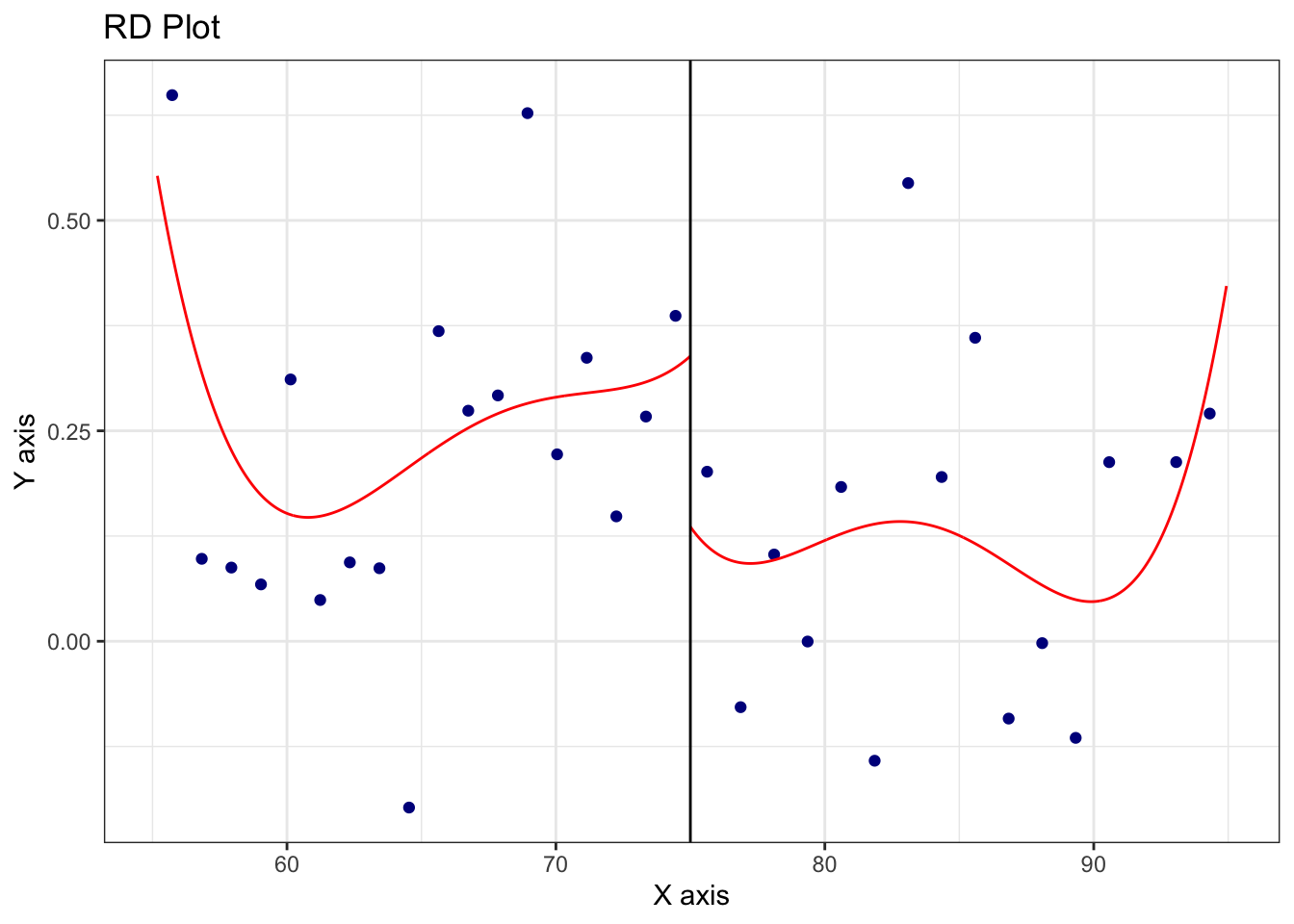 Plot of mean value of risk asymmetry (y-axis) by bins based on 2004 public float. Plot also shows fitted curves on each side of the $75 million cutoff. There is a noticeable drop in the fitted curves at the cutoff, but there is no other clear relationship evident from the plot and the drop is plausibly an artifact of overfitting observations near the cutoff. As seen in the statistical analysis, the drop is not statistically significant.