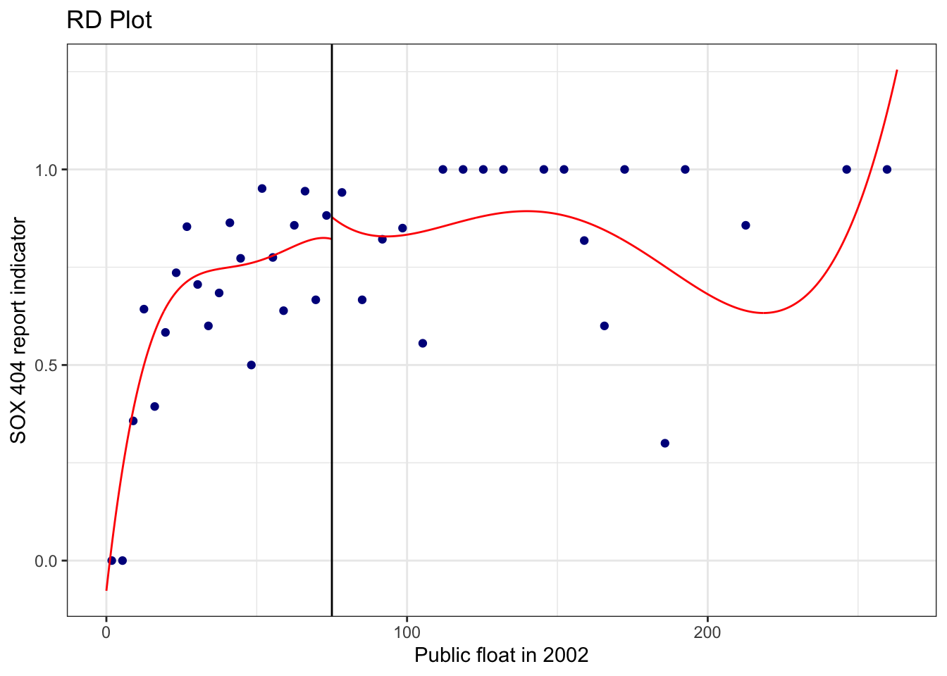 Plot of mean value of SOX 404 report indicator (y-axis) by bins based on 2002 public float. Plot also shows fitted curves on each side of the $75 million cutoff. There is a noticeable jump in the fitted curves at the cutoff, but there is no other clear relationship evident from the plot and the jump is plausibly an artifact of overfitting observations near the cutoff.