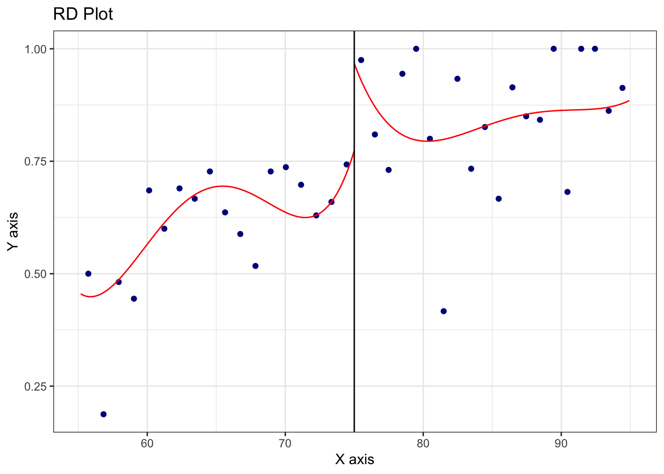 Plot of mean value of SOX 404 report indicator (y-axis) by bins based on 2004 public float. Plot also shows fitted curves on each side of the $75 million cutoff. There is no obvious increase in the y-axis value at the cutoff and no other clear relationship evident from the plot.