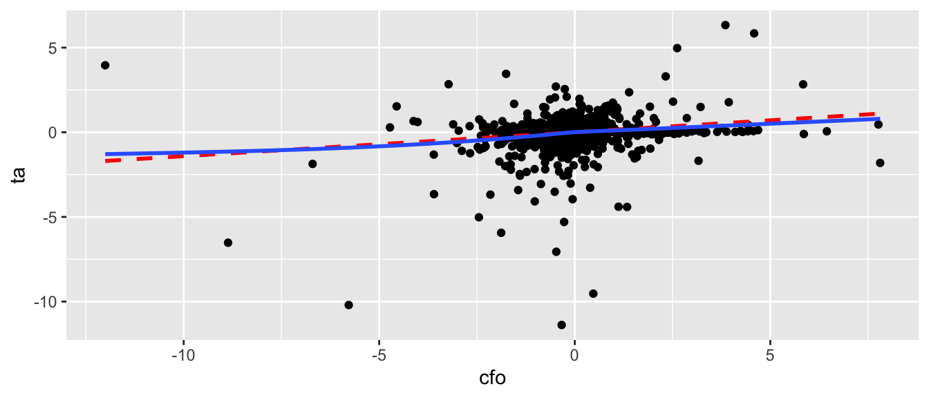 Scatter plot applying FWL theorem to multivariate regression with cash flow from operations (CFO) on the x-axis and total accruals on the y-axis. Fitted line represents coefficient on CFO from multivariate regression. No relationship is obvious from scatterplot points.