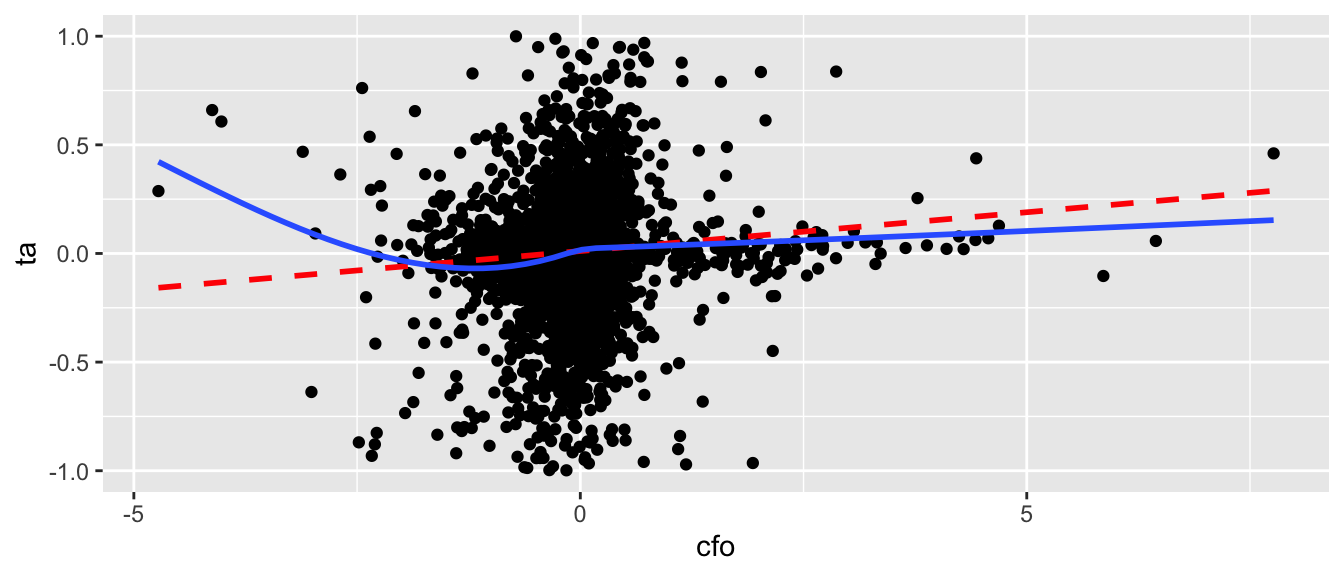 Scatter plot applying FWL theorem to multivariate regression with cash flow from operations (CFO) on the x-axis and total accruals on the y-axis. This plot omits outliers. Any relationship is even less obvious from scatterplot points than in previous plot.