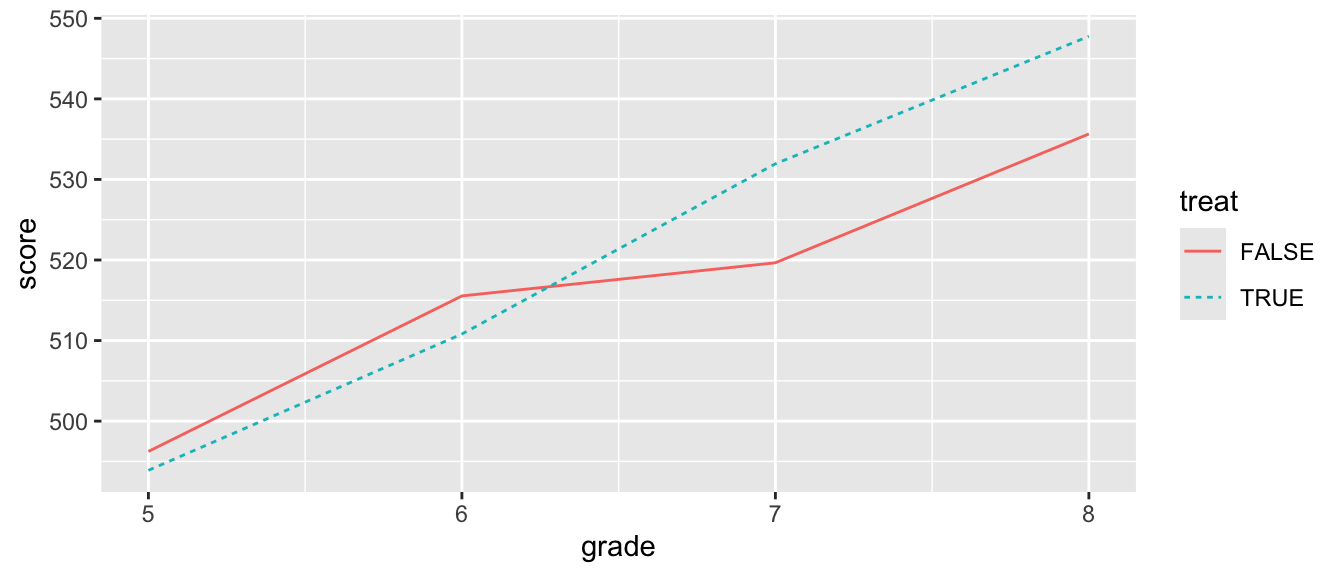 Student test scores by grade and camp participation, with camp participants having lower scores before the camp and higher scores after the camp.